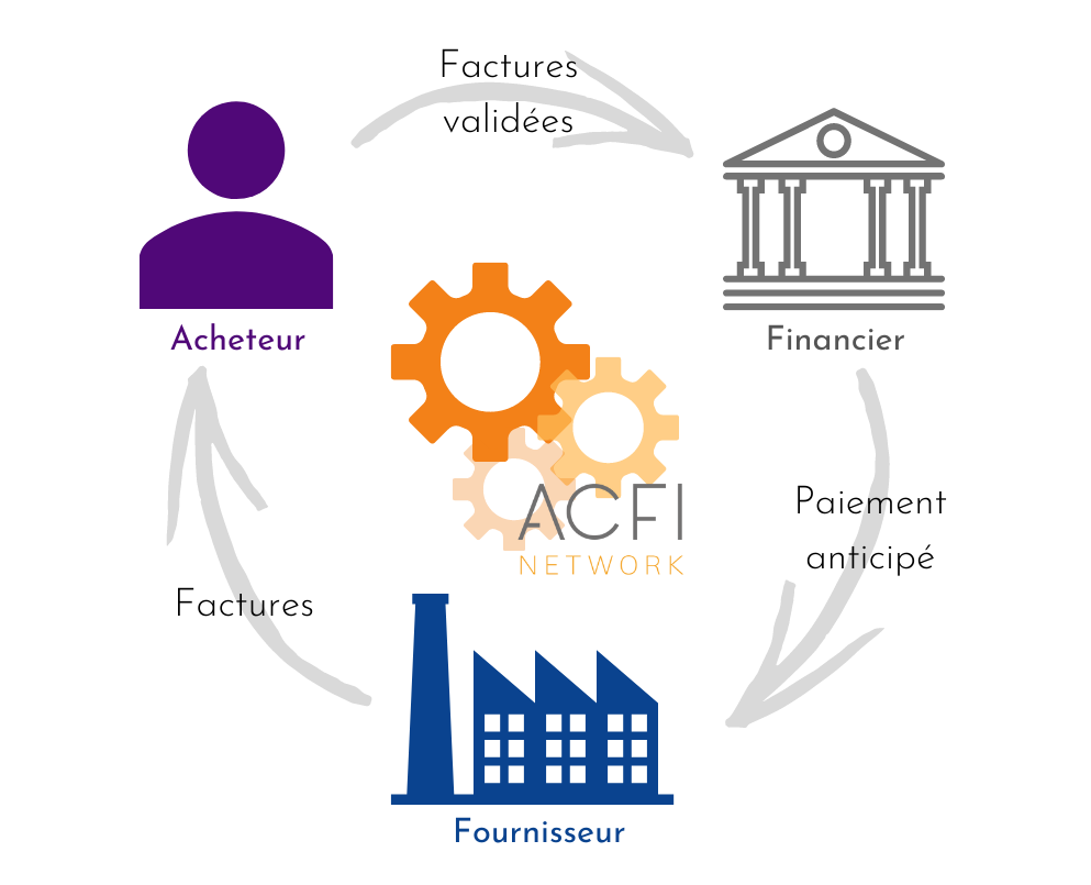 Schéma Reverse Factoring ACFI Network